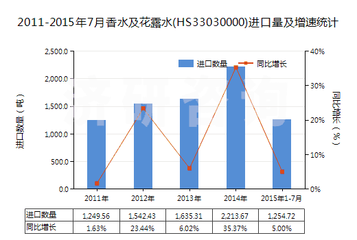 2011-2015年7月香水及花露水(HS33030000)進(jìn)口量及增速統(tǒng)計(jì)